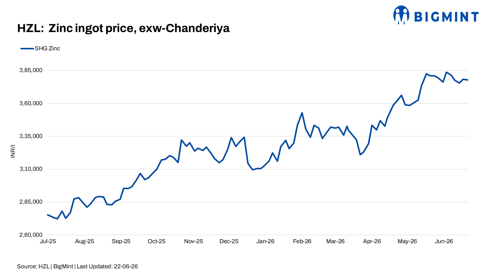 India: HZL cuts zinc prices by INR 500/t, lead by INR 2,100/t