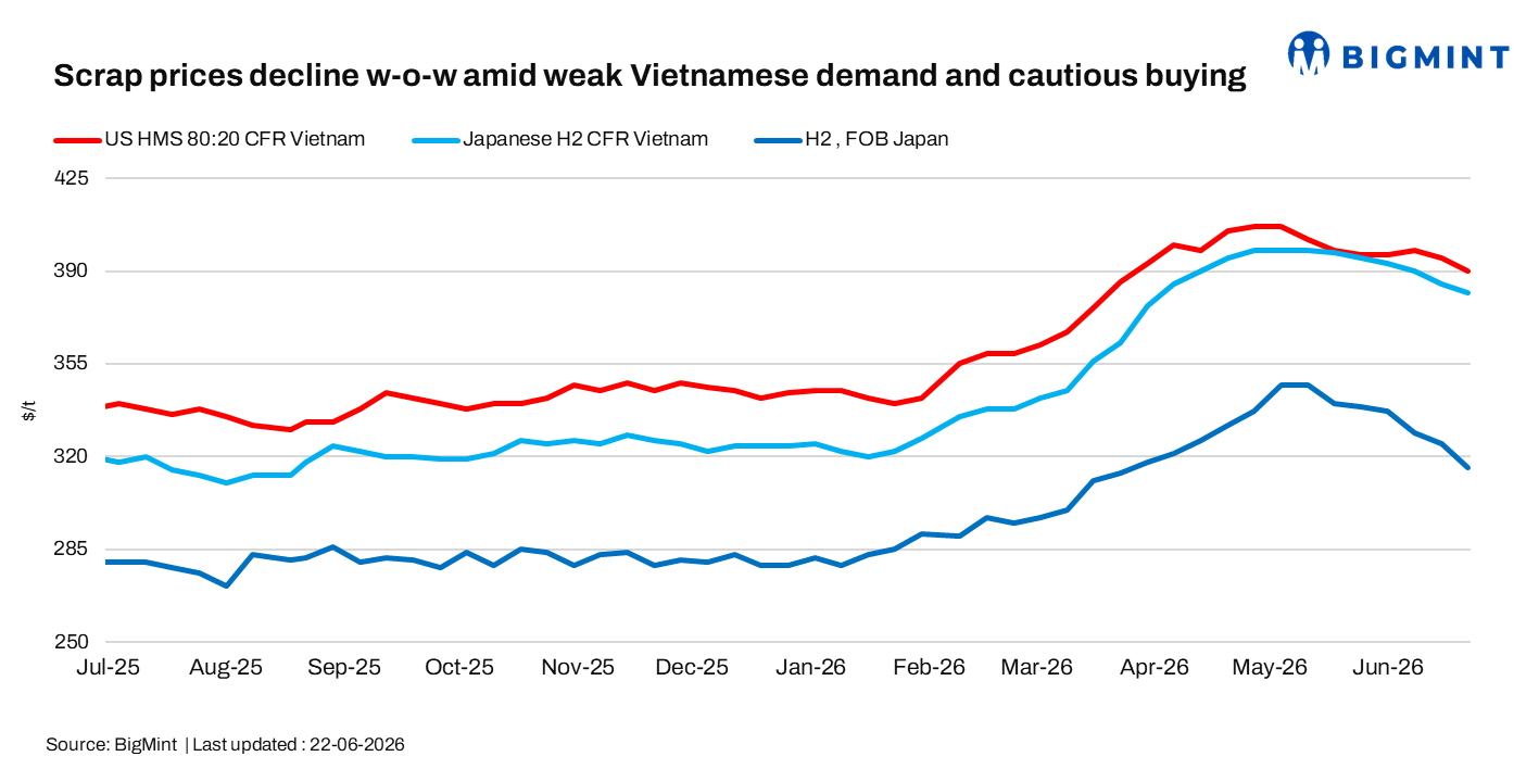 East Asia: Scrap prices decline w-o-w amid weak Vietnamese demand and cautious buying