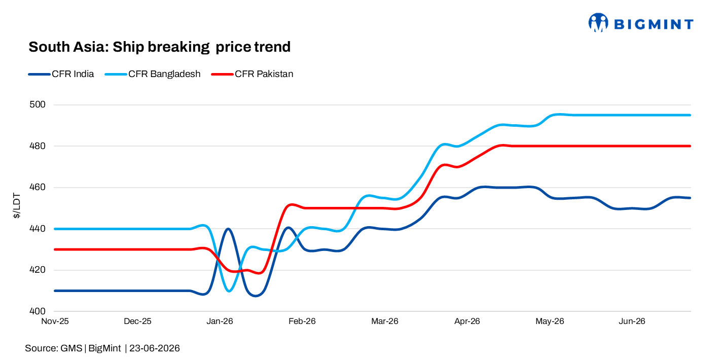 South Asia: Ship-recycling markets remain resilient despite seasonal slowdown