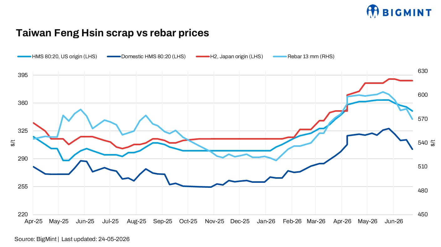 Taiwan: Rebar prices fall on weak demand, lower scrap costs