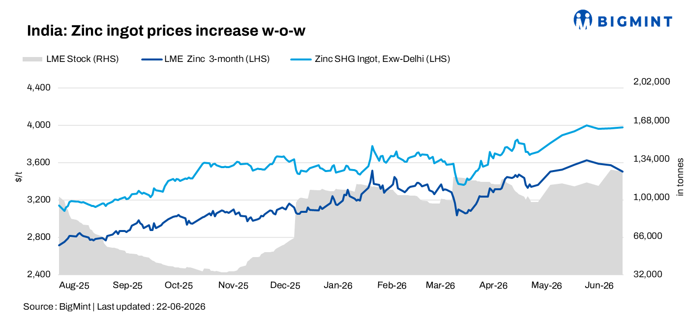 India: Zinc ingot prices edge up w-o-w despite weak demand; supply concerns limit downside