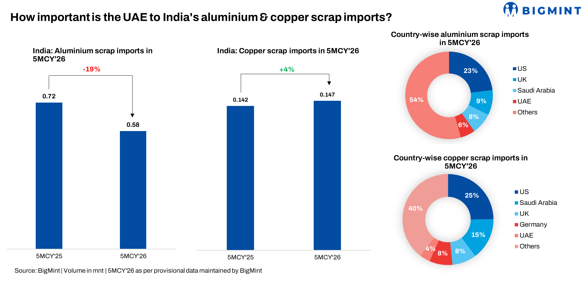 UAE restricts aluminium, copper and ferrous scrap exports to bolster domestic recycling