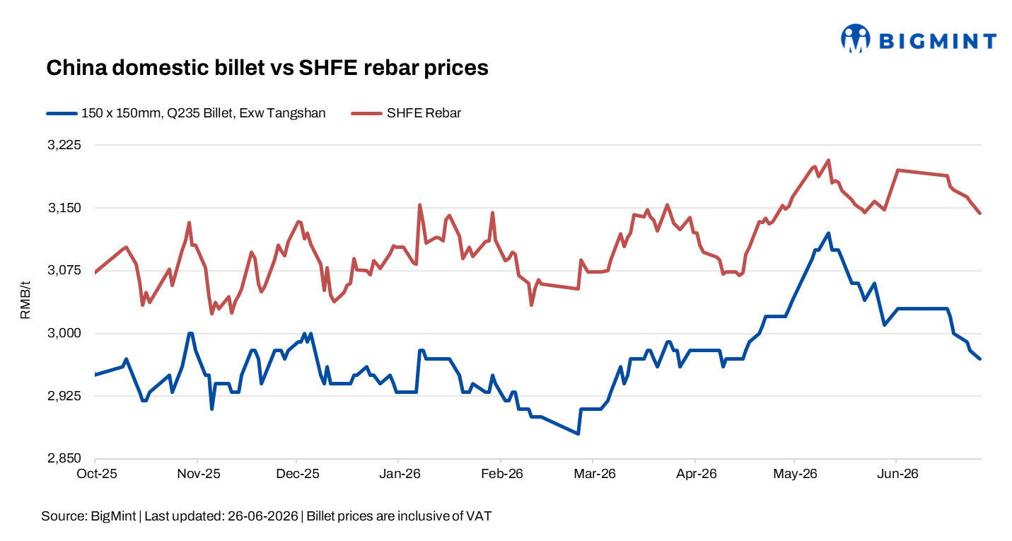 China: Billet, rebar prices decline as market stays subdued