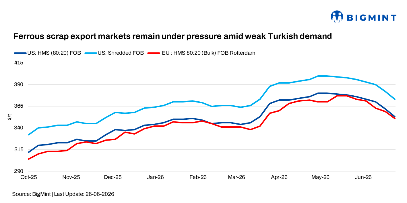 Ferrous scrap export markets remain under pressure amid weak Turkish demand