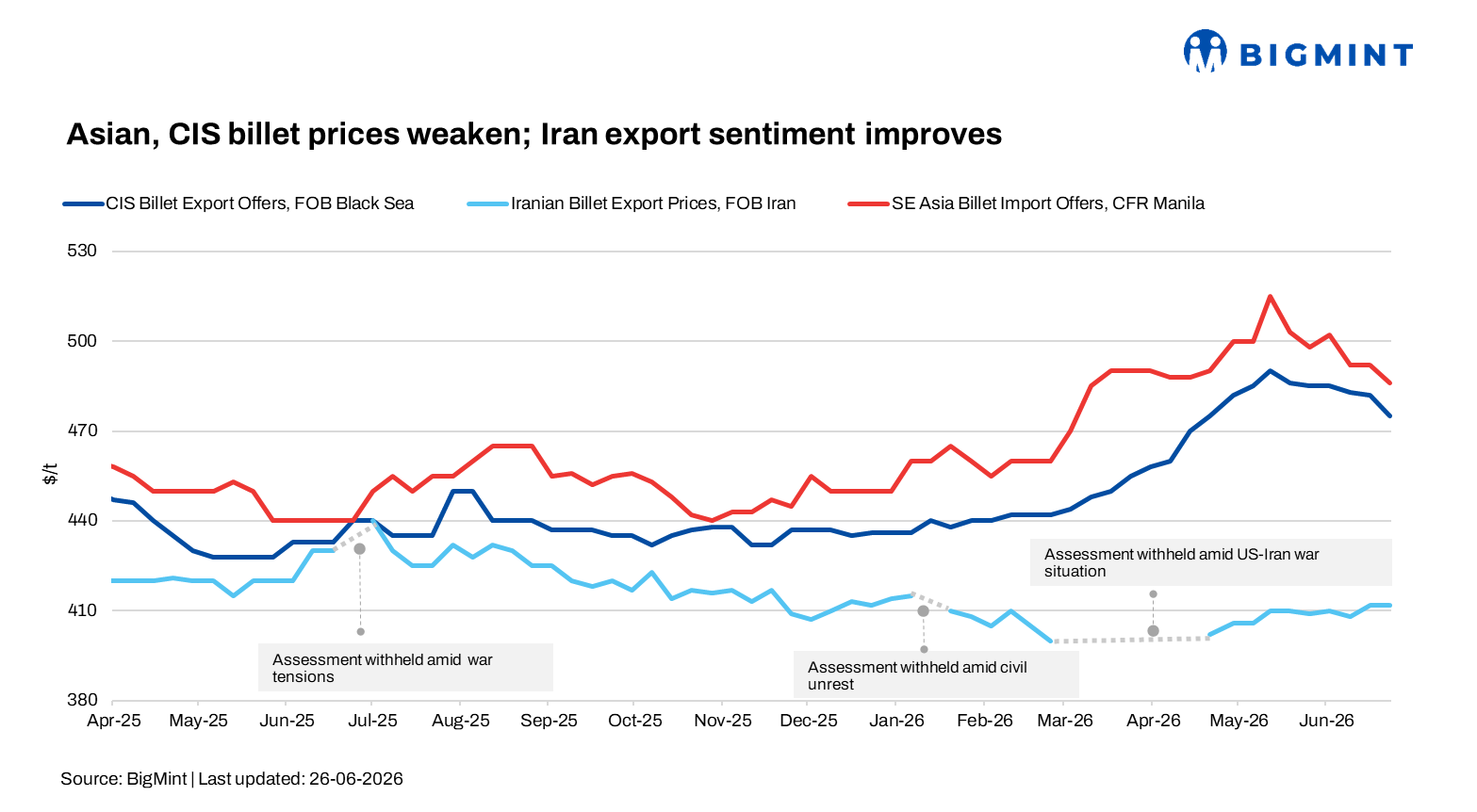 Weekly round-up: Asian, CIS billet prices weaken; Iran export sentiment improves