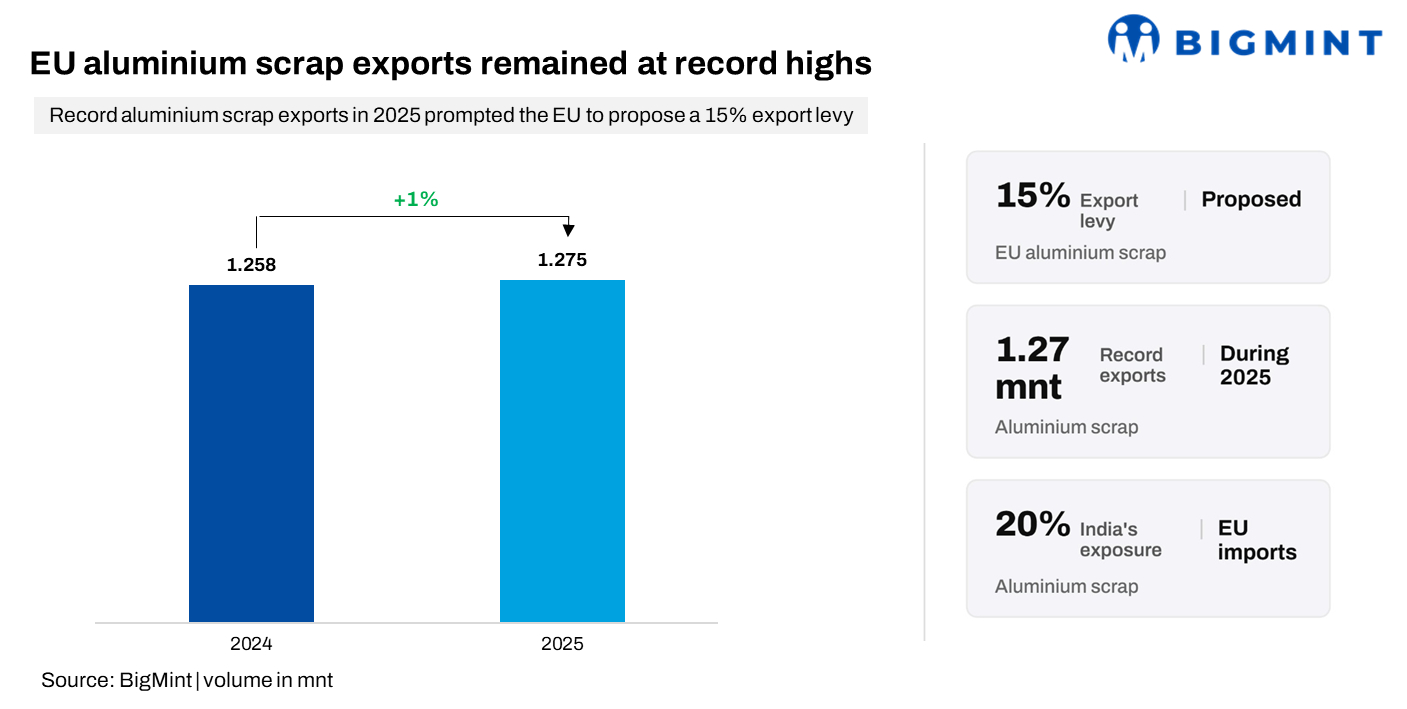 EU proposes 15% levy on aluminium scrap exports