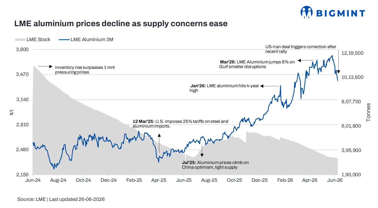 LME aluminium prices continue to ease w-o-w as supply concerns fade