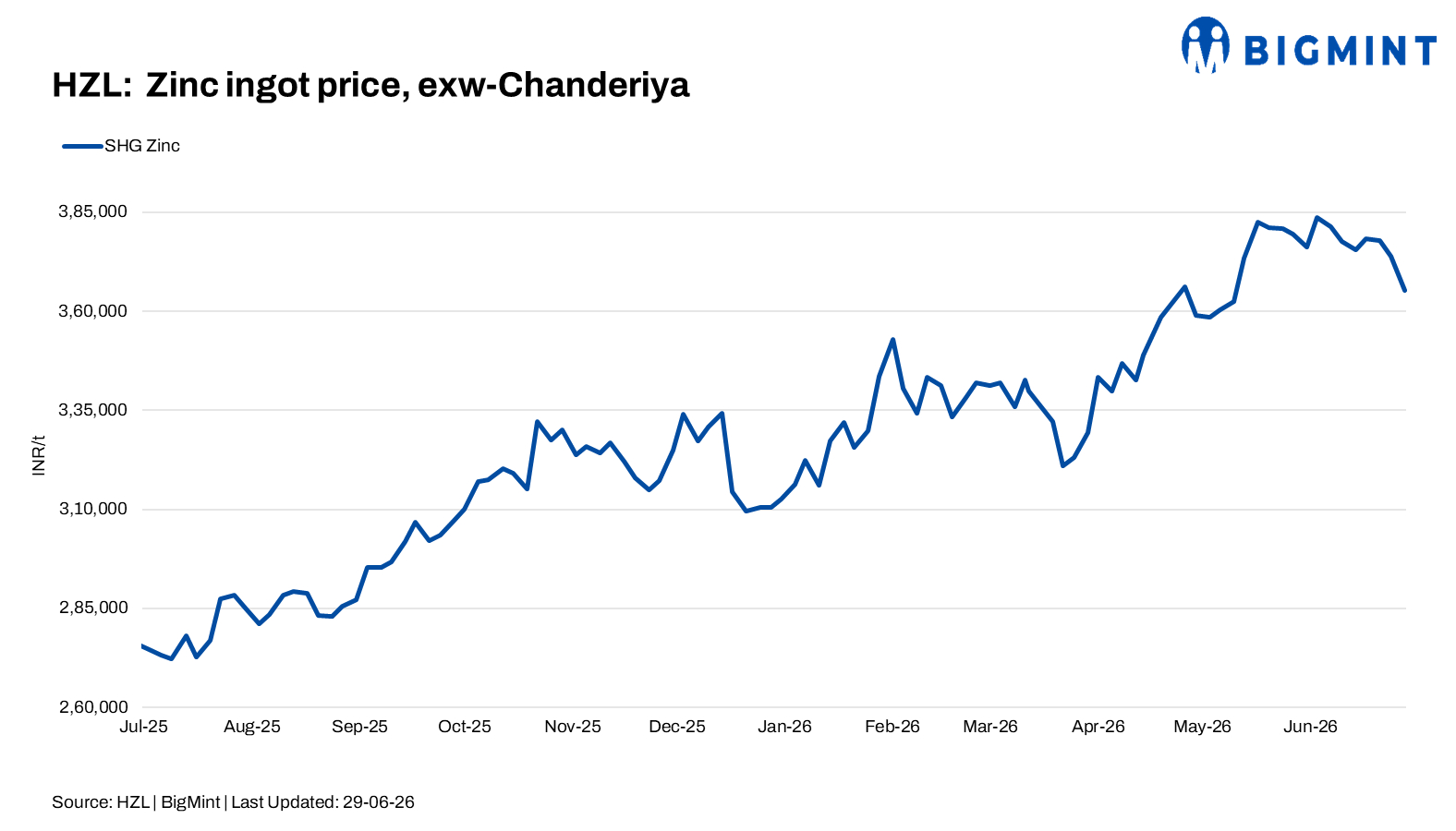 India: HZL cuts zinc prices by INR 8,500/t, lead by INR 3,200/t