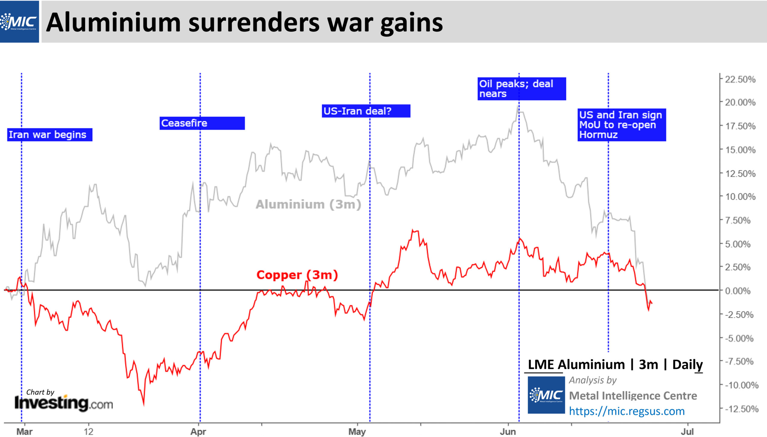 Aluminium surrenders all its gains, prices drop below pre-war levels