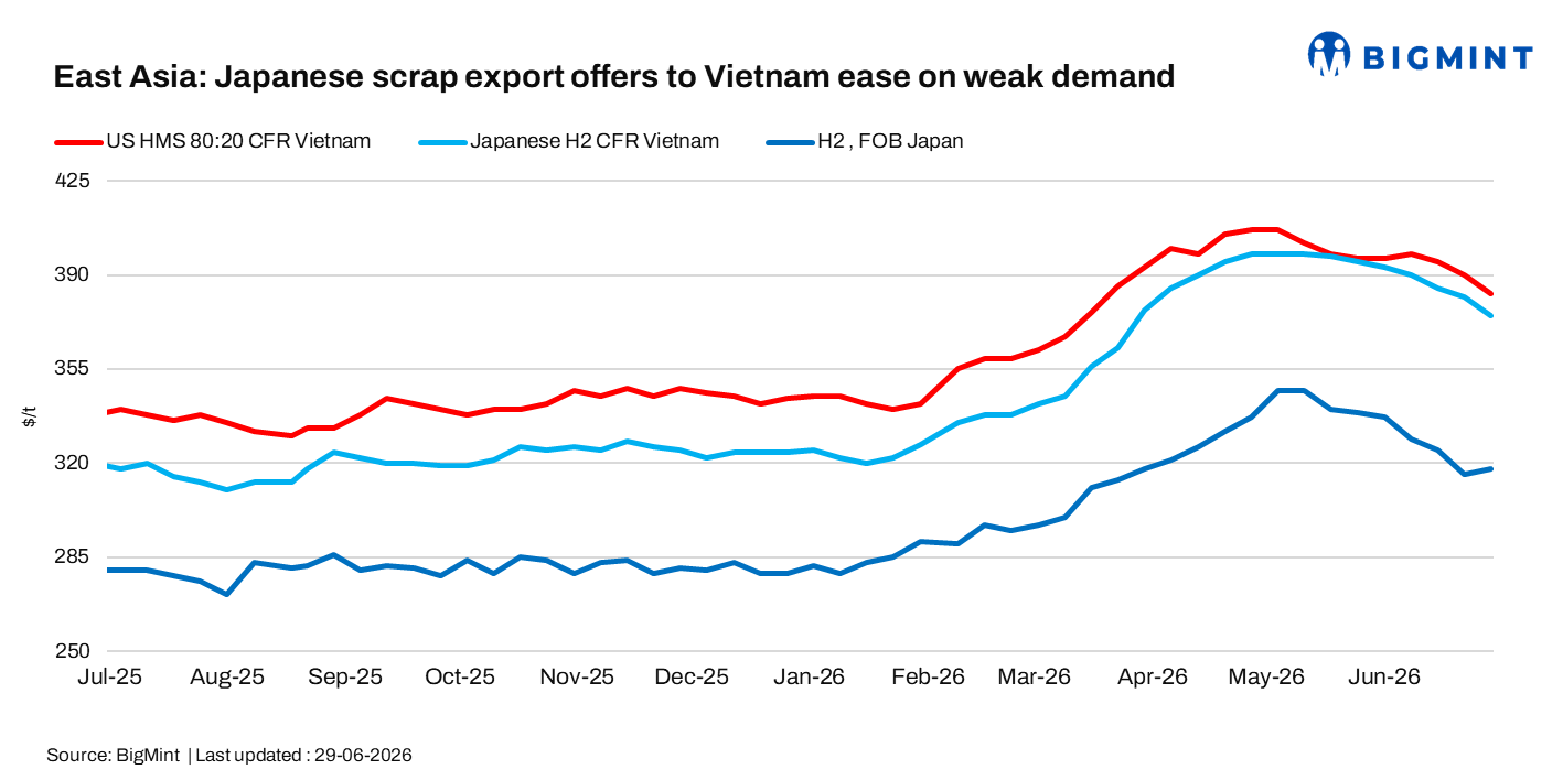 East Asia: Japanese scrap export offers to Vietnam ease on weak demand