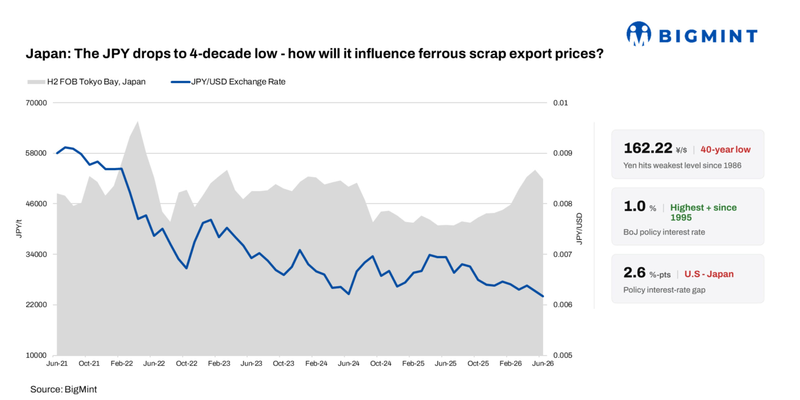 Japan: The yen drops to 4-decade low – how will it influence ferrous scrap export prices?