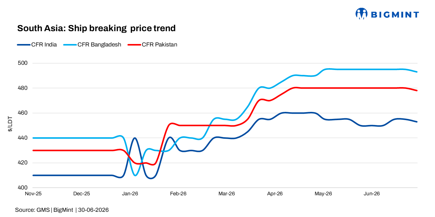 South Asia: Ship recycling markets improve as vessel supply resumes gradually following Strait of Hormuz reopening