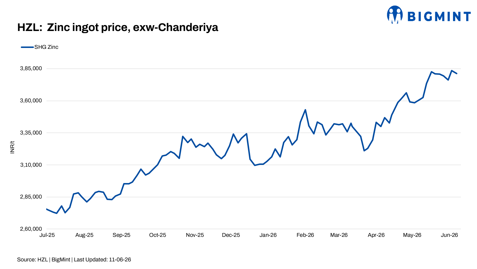India: HZL cuts zinc prices by INR 3,700/t, lead by INR 2,400/t