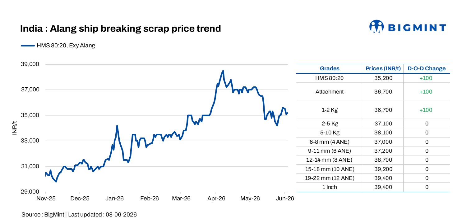 India: Melting scrap prices corrected by INR 100/t d-o-d in Alang