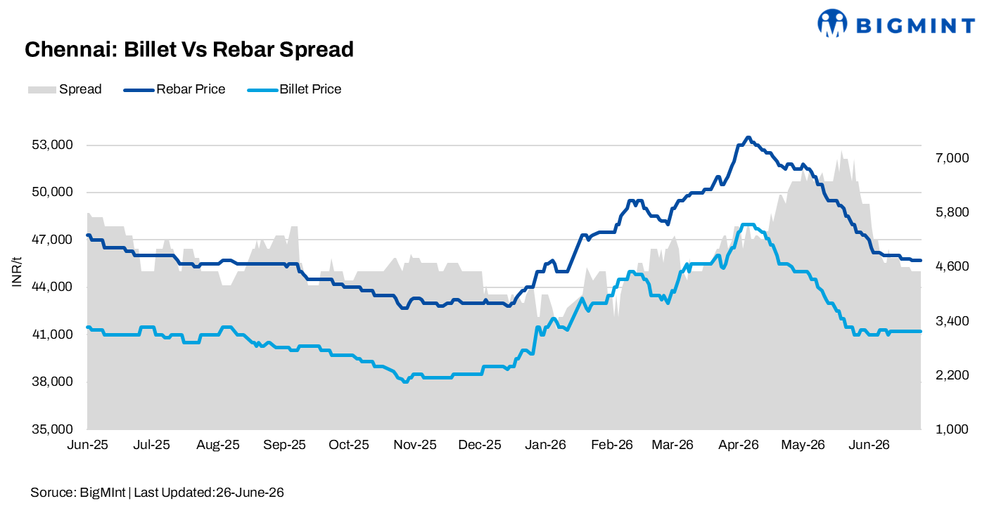 Steel prices remains range-bound amid weak demand in South India