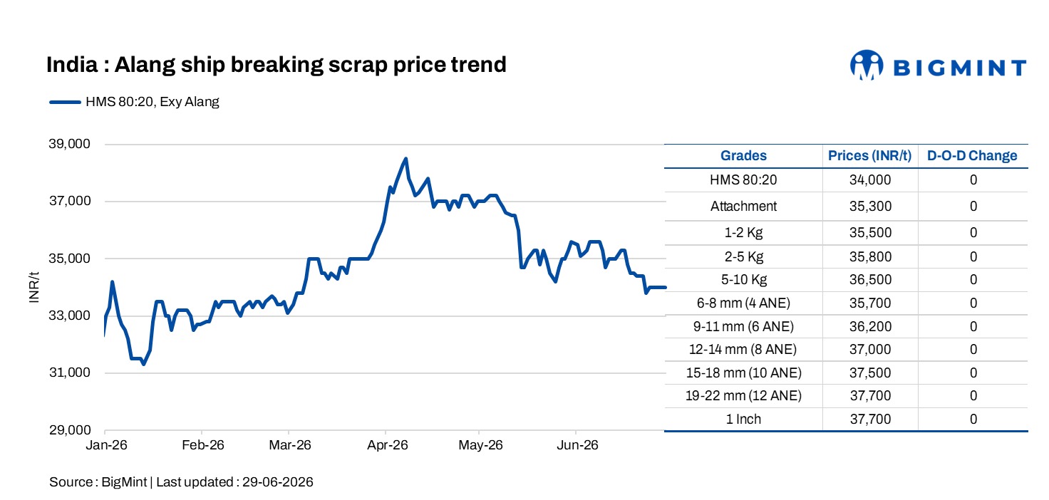 India: Alang’s melting scrap prices remain flat on cautious mill procurement despite tight arrivals