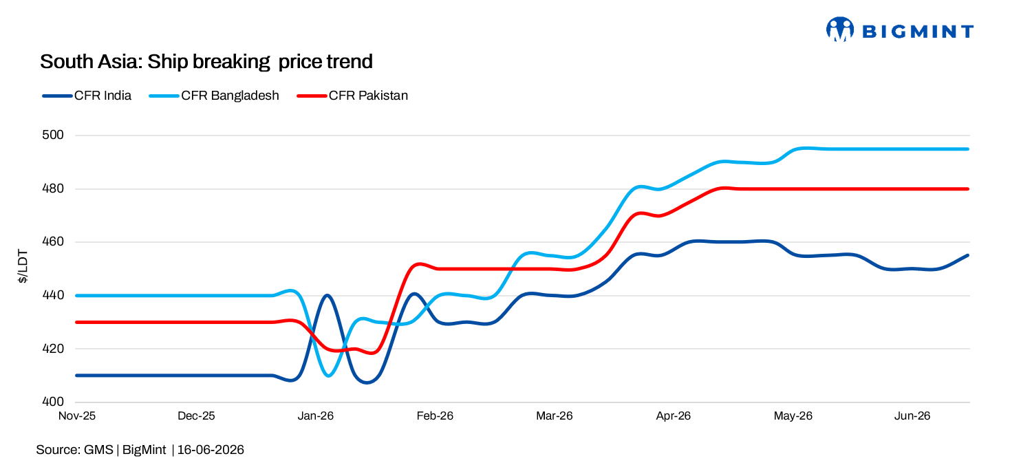 South Asia: Ship recycling markets remain resilient despite monsoon slowdown