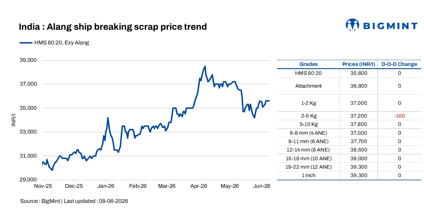 India: Melting scrap prices remain stable d-o-d in Alang