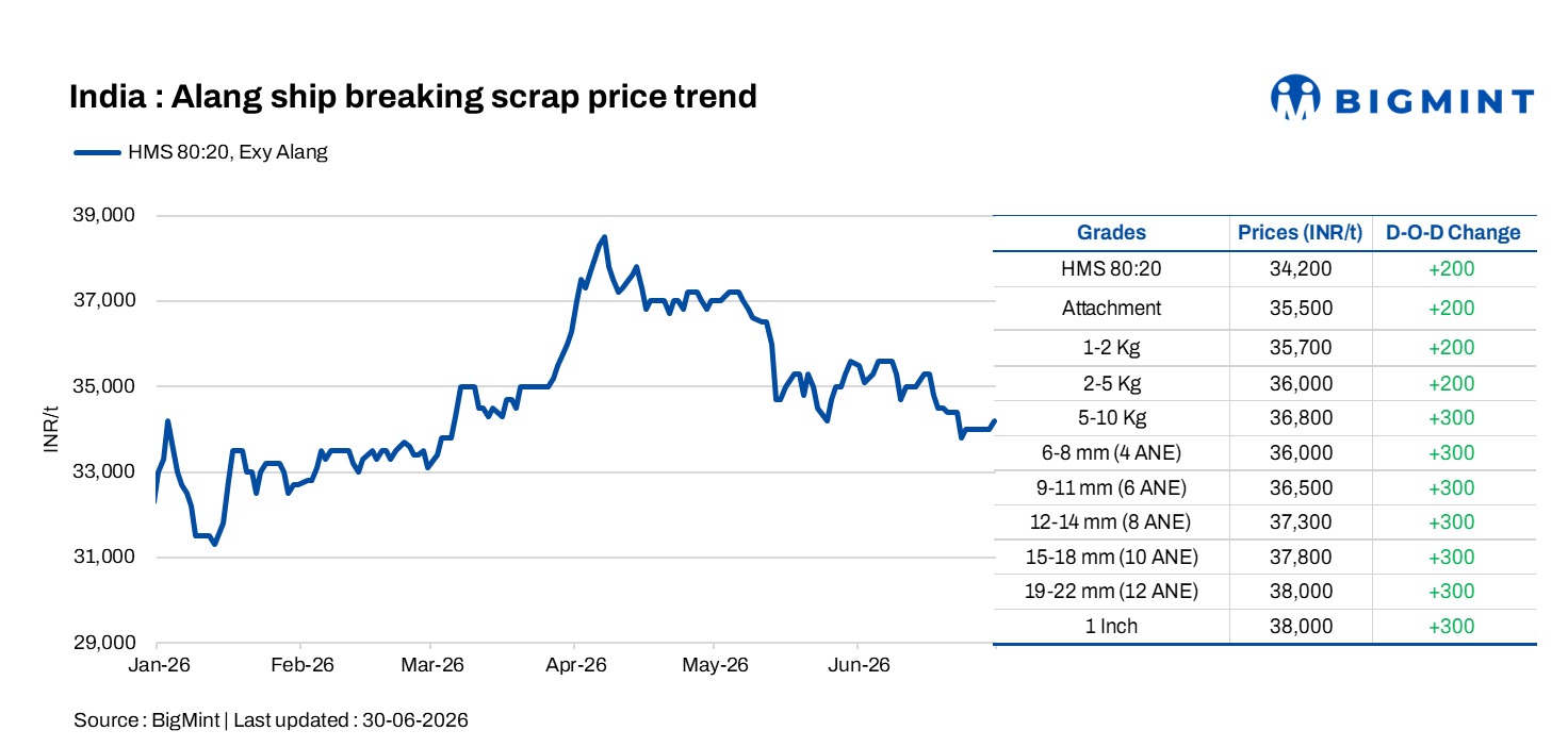 India: Alang’s ship-breaking scrap prices rise amid reports of power curbs