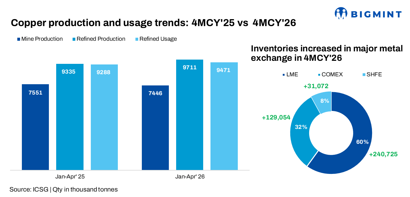 Copper inventories hit 22-year high as refined output outpaces mine supply disruptions: ICSG