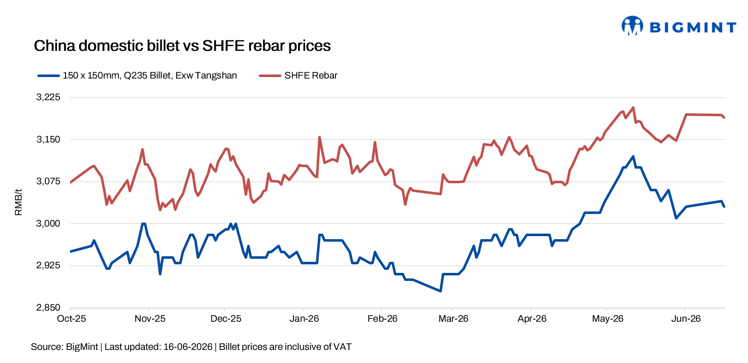 China: Billet prices soften amid weak demand, export pressure
