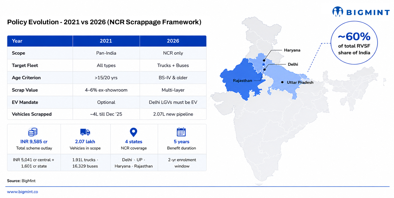India: Govt clears INR 9,585 crore vehicle replacement scheme for Delhi-NCR, boosting prospects for higher scrap supply