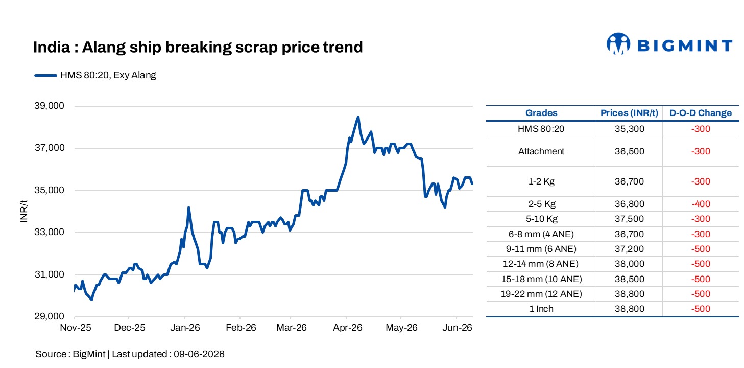 India: Melting scrap prices declined by INR 300/t d-o-d in Alang