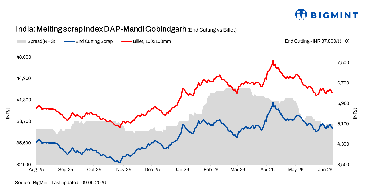 India: BigMint’s ferrous scrap index remains stable d-o-d amid GST checks, tighter supply