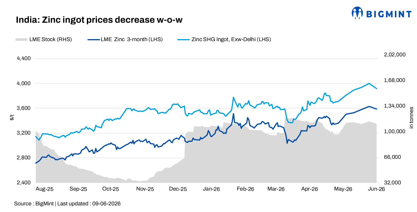 India: Zinc ingot prices decline w-o-w amid weaker LME trends, subdued demand