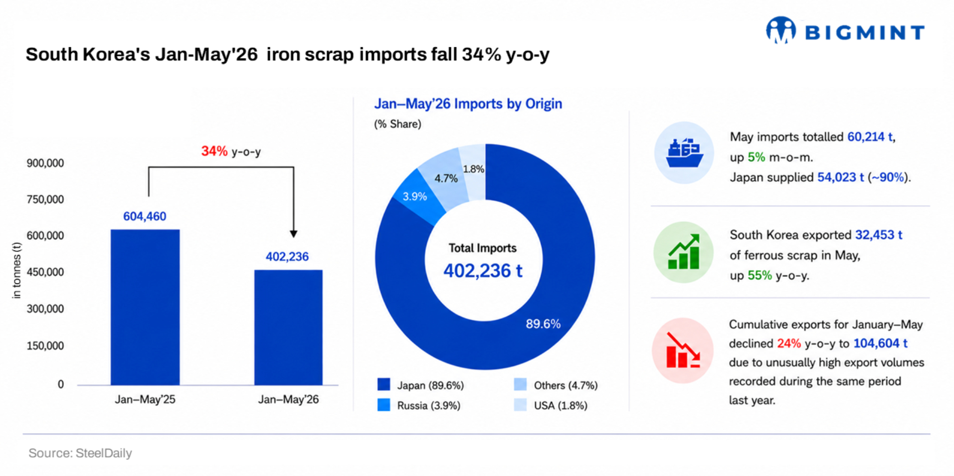 Why have South Korean steel mills lowered ferrous scrap imports despite tight domestic supplies?