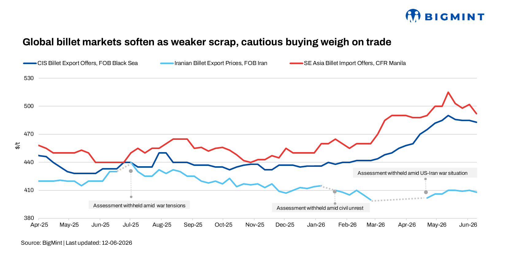 Weekly round-up: Global billet markets soften as weaker scrap, cautious buying weigh on trade