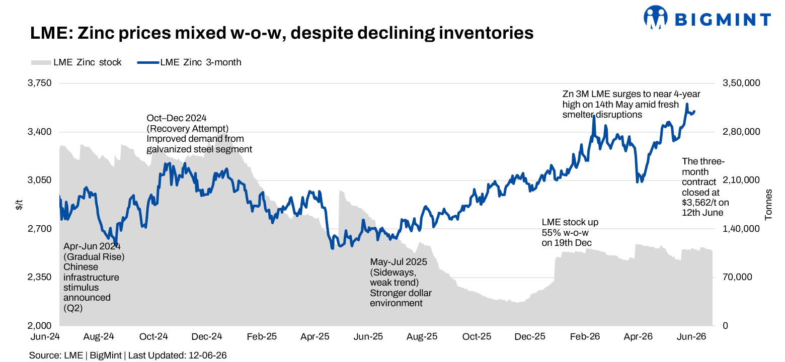 LME zinc remains under pressure w-o-w despite inventory decline