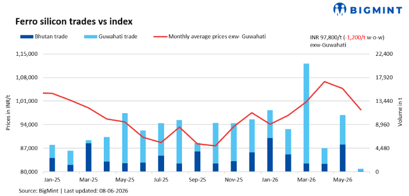 Higher Bhutanese output, tepid demand pull down Indian ferro silicon prices