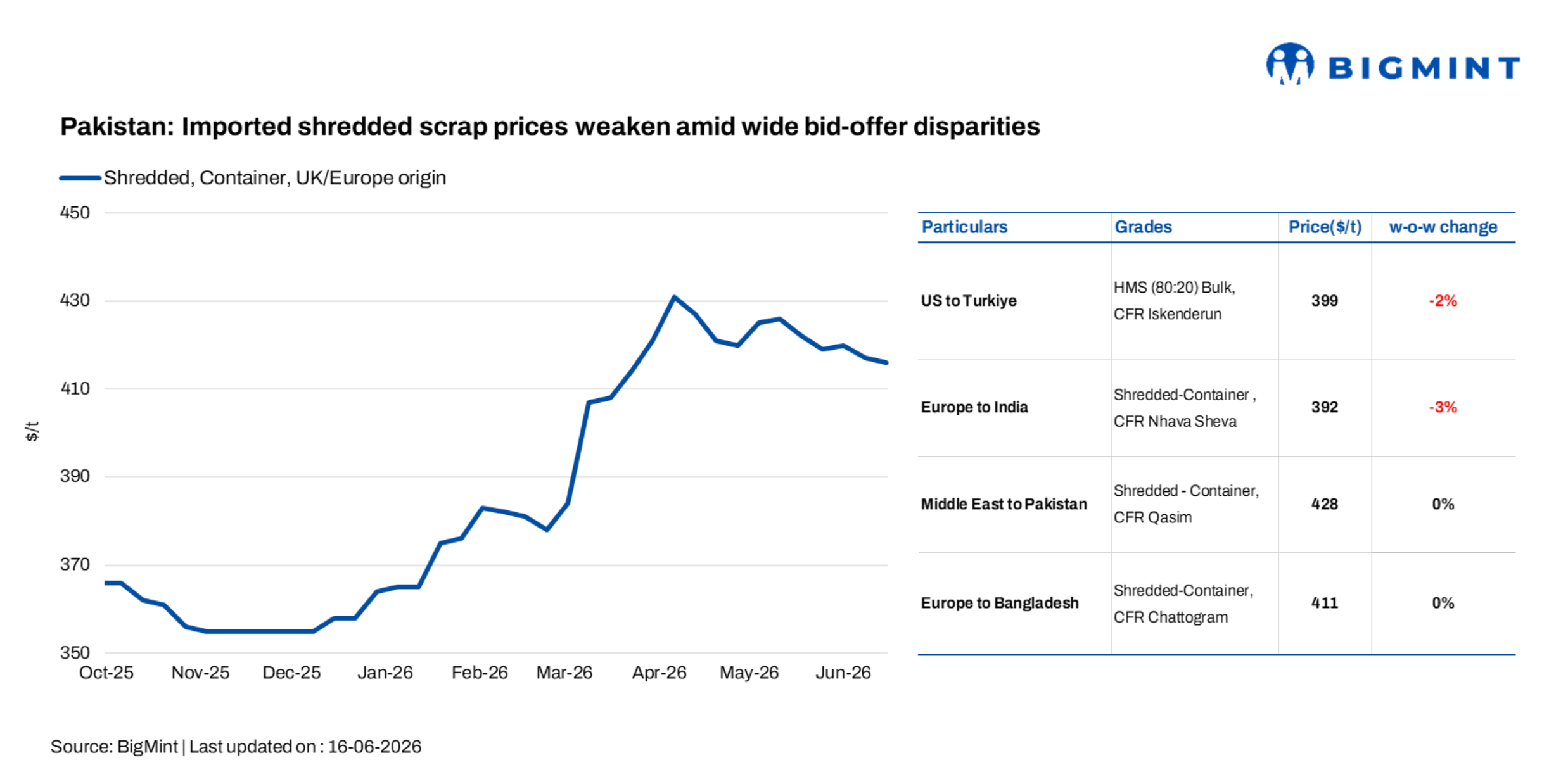 Pakistan: Imported shredded scrap prices weaken amid wide bid-offer disparities