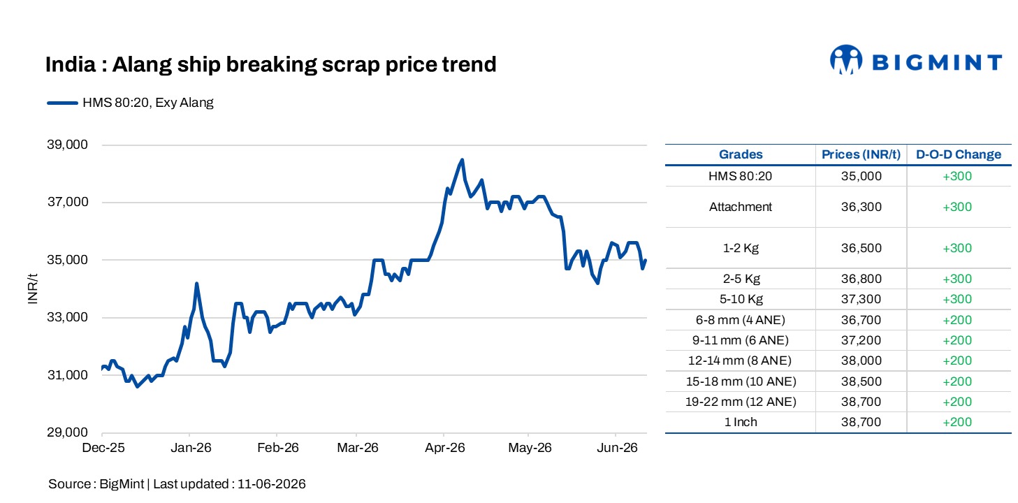 India: Melting scrap prices increase by INR 300/t d-o-d in Alang