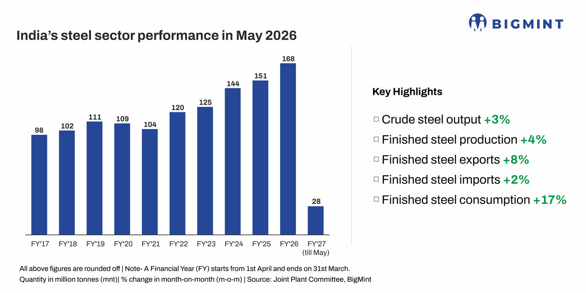 India’s steel production rises 2.8% m-o-m in May’26; consumption rebounds sharply: JPC