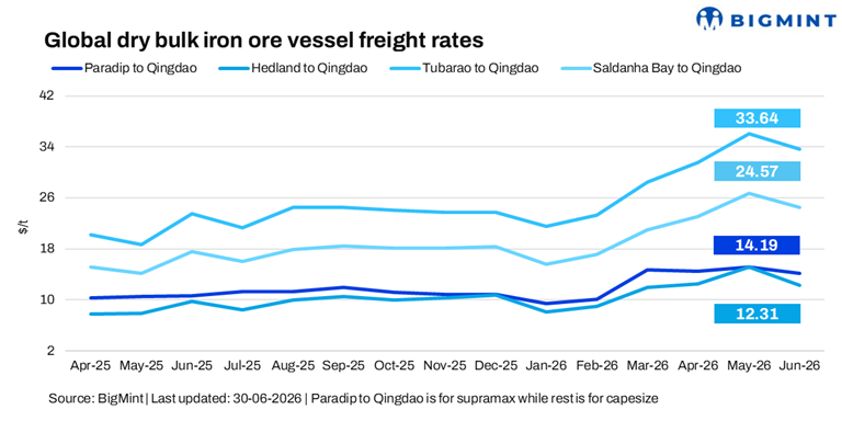 Dry bulk iron ore freights decline on weak physical market conditions