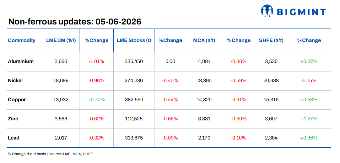 LME base metals ease amid geopolitical uncertainty and cautious sentiment