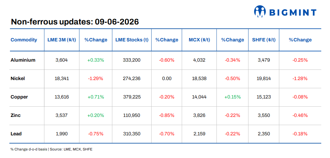Daily round-up: LME base metals mixed as copper steadies and zinc supply risks deepen
