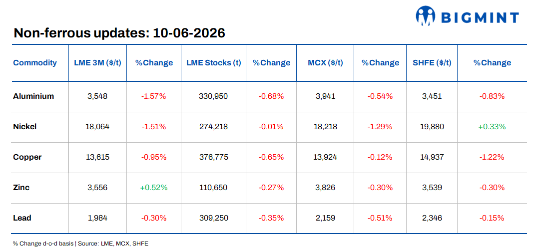 Daily round-up: LME base metals under pressure as macro headwinds offset tight inventories