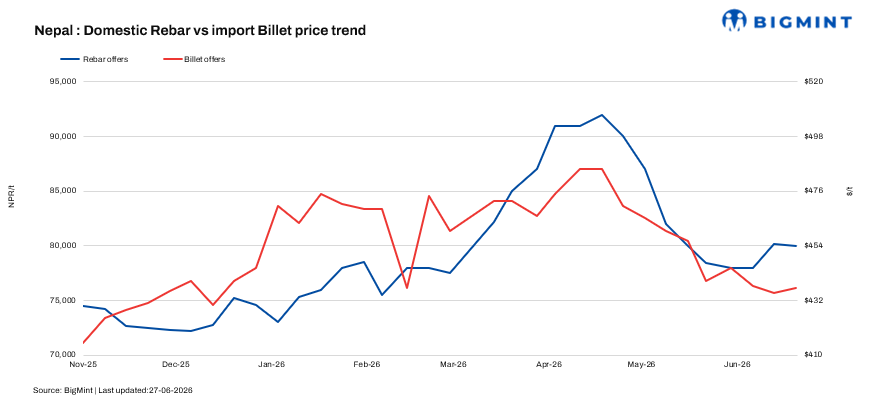 Nepal steel market softens further as rebar and wire rod prices fall
