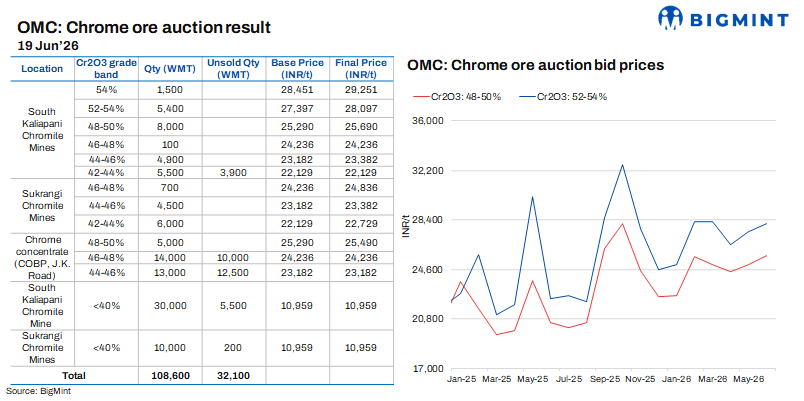 India: Bids edge up m-o-m at OMC’s Jun’26 chrome ore auction