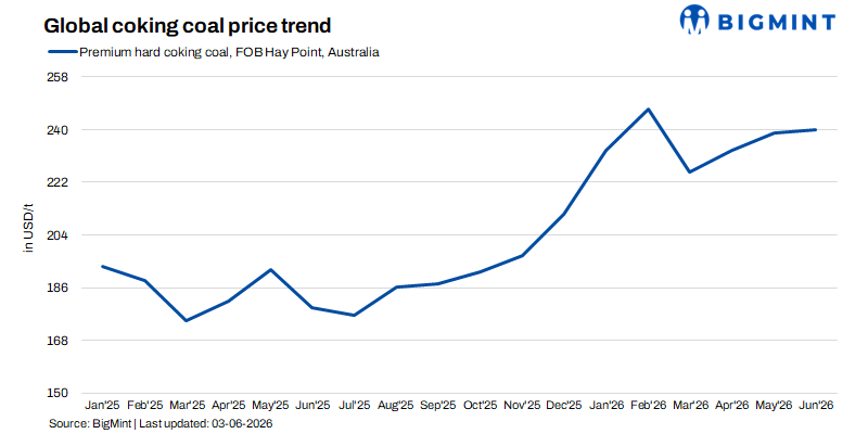 Japan: Quarterly iron ore, coking coal prices remain elevated amid higher freight costs