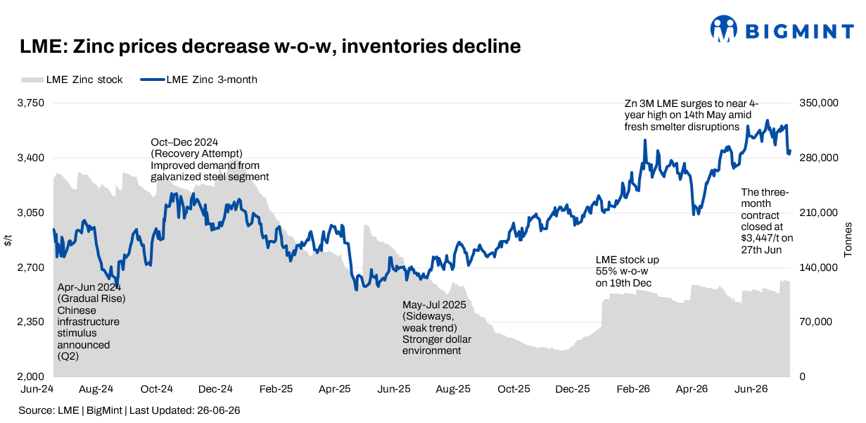 LME zinc declines w-o-w despite lower inventories