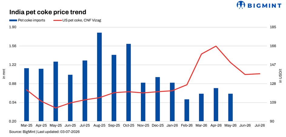 India: Cement sector turns to petcoke again amid recent price drop; US high-CV coal continues to offer stiff competition