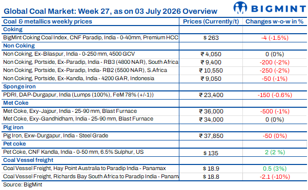 Weekly round-up: Coal markets remained cautious amid subdued demand and ample supply conditions