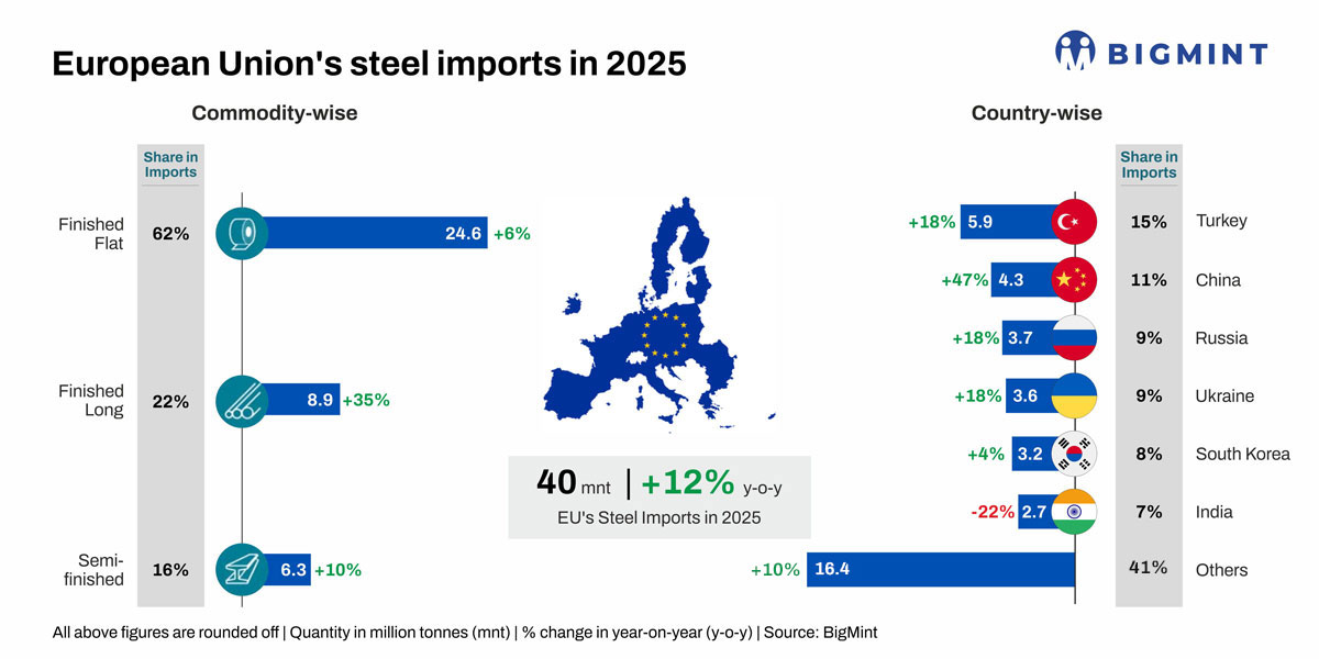 How will EU’s reduced steel import quotas affect India and global steel trade – BigMint report