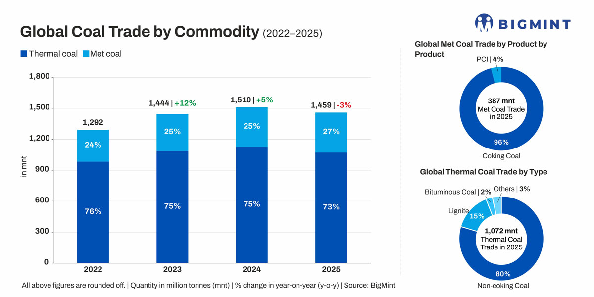 Global thermal, metallurgical coal markets diverge, India emerges as key market mover