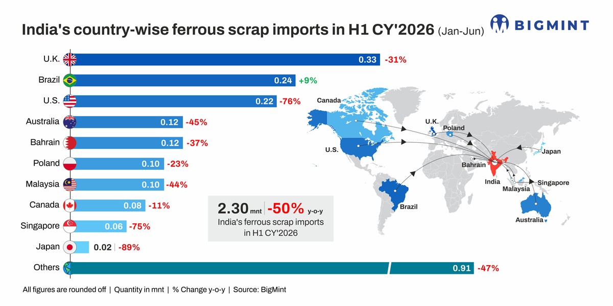 India’s ferrous scrap imports decline to 5-year low in H1CY’26 amid elevated costs, improved domestic supply