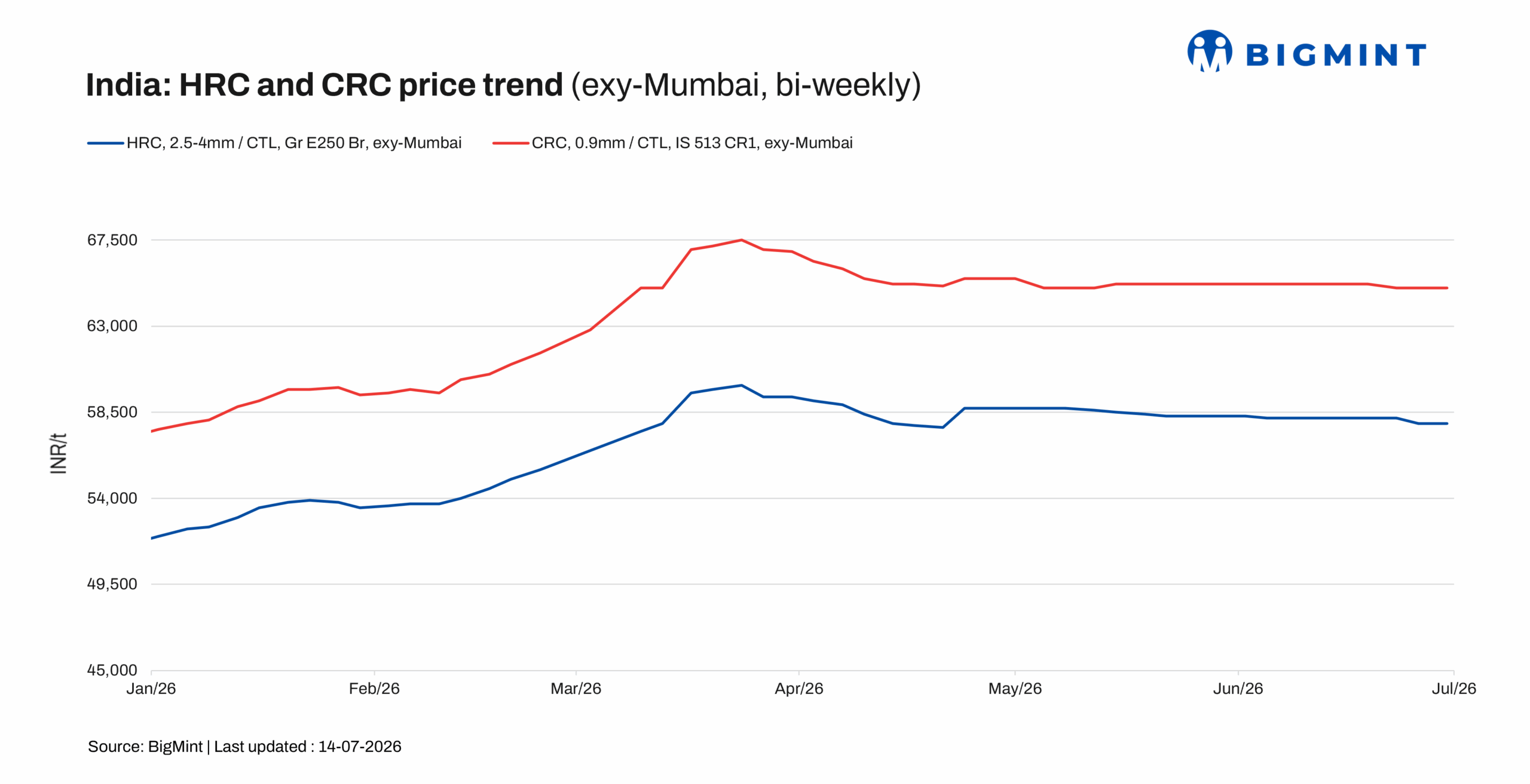 India: Trade-level HRC prices fall w-o-w as sentiment remains subdued